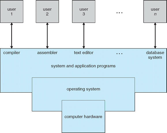 OS/Architecture Overview